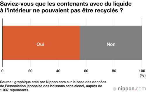 Saviez-vous que les contenants avec du liquide à l’intérieur ne pouvaient pas être recyclés ?