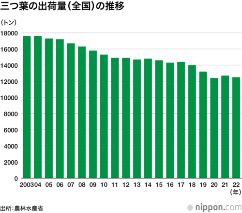 三つ葉の出荷量(全国)の推移