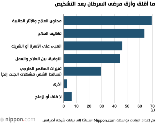 ما أقلق وأرّق مرضى السرطان بعد التشخيص