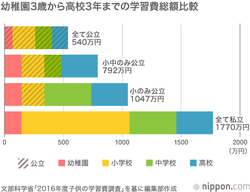 「全て公立」540万円、「全て私立」1770万円 : 幼稚園から高校までの学習費支出3倍以上の格差