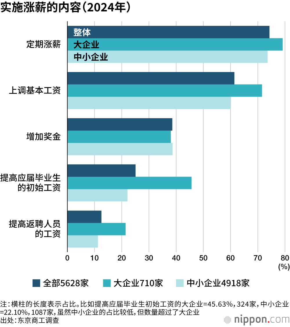 实施涨薪的内容（2024年）