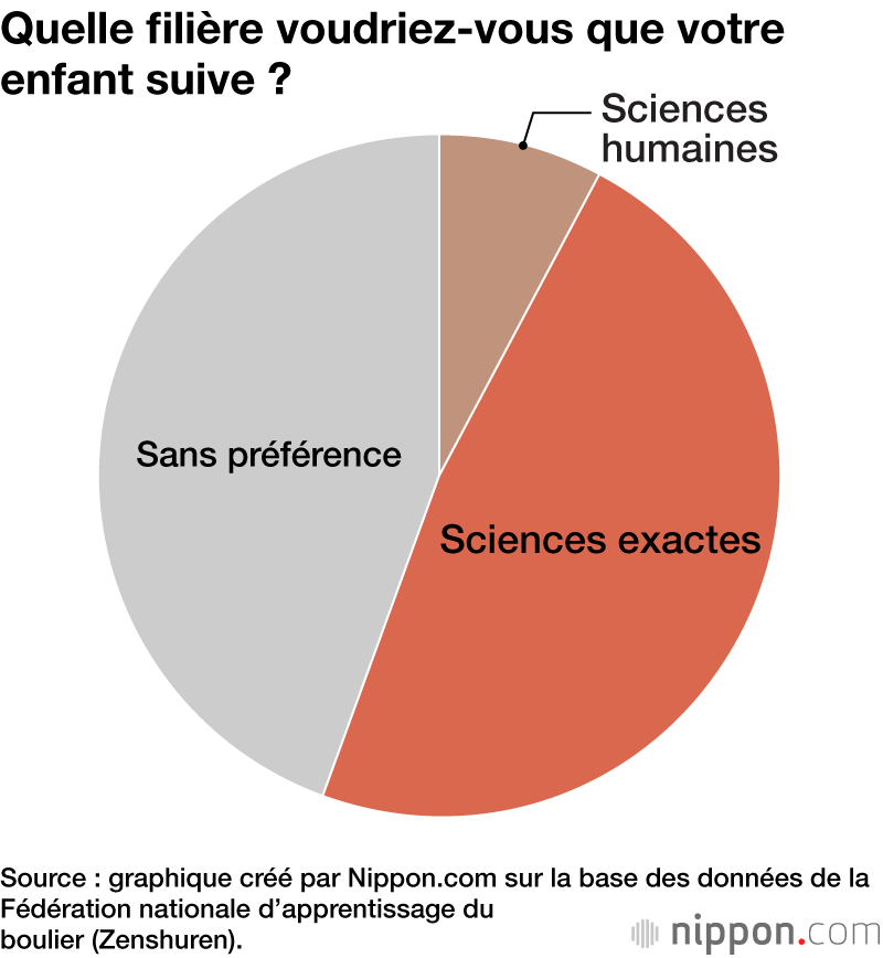 Quelle filière voudriez-vous que votre enfant suive ?