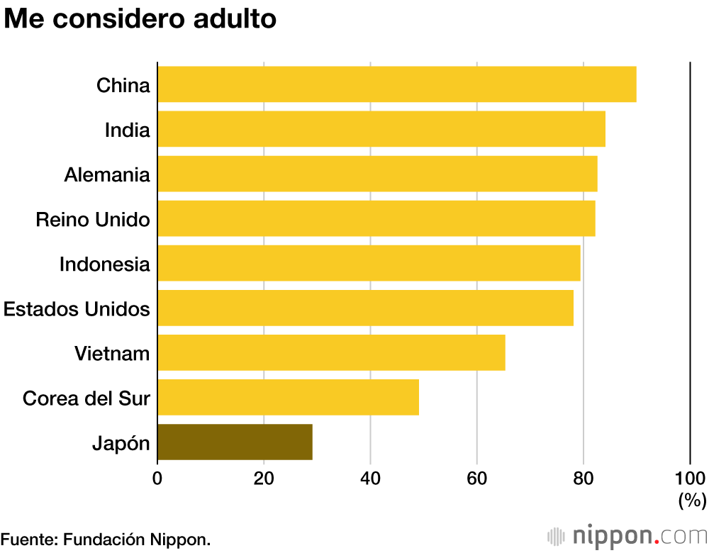 Los jóvenes japoneses: sin sueños ni esperanzas de cambiar la sociedad