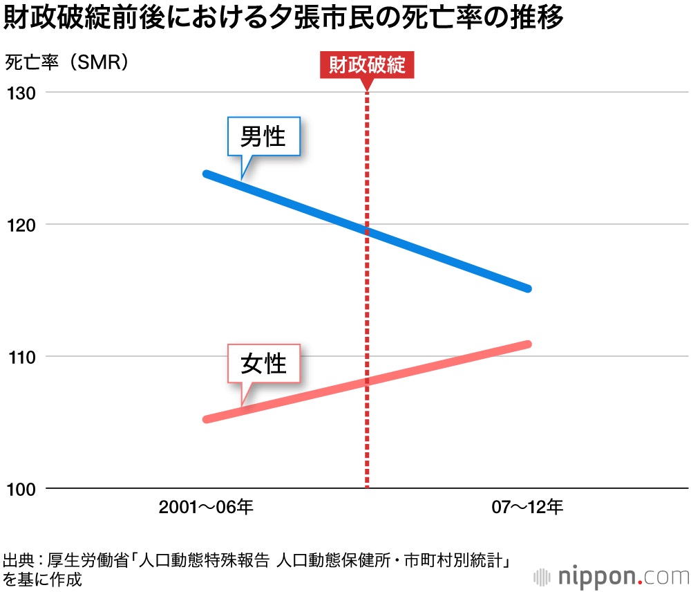 病床9割減でも医療崩壊はなかった：財政破綻した夕張から学ぶこと
