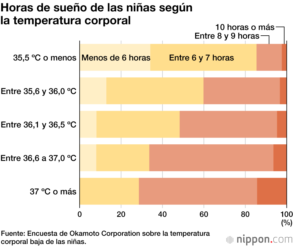 Los cambios en el estilo de vida podrían estar reduciendo la temperatura corporal de las niñas en Japón