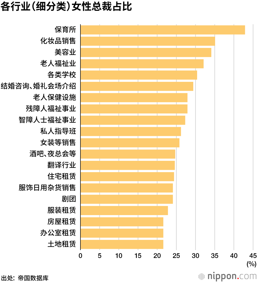 日本公司中，女性总裁不到一成