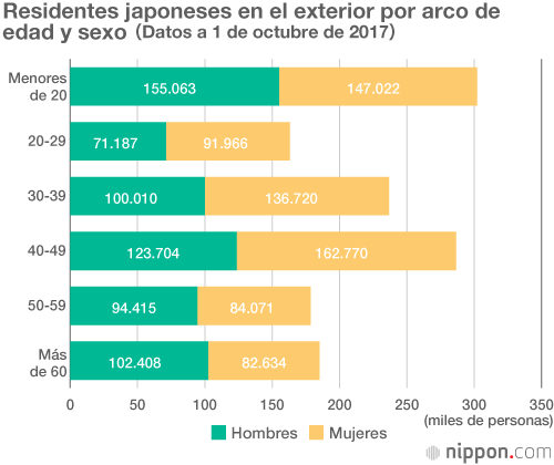 Más de 1,35 millones japoneses residen en el extranjero