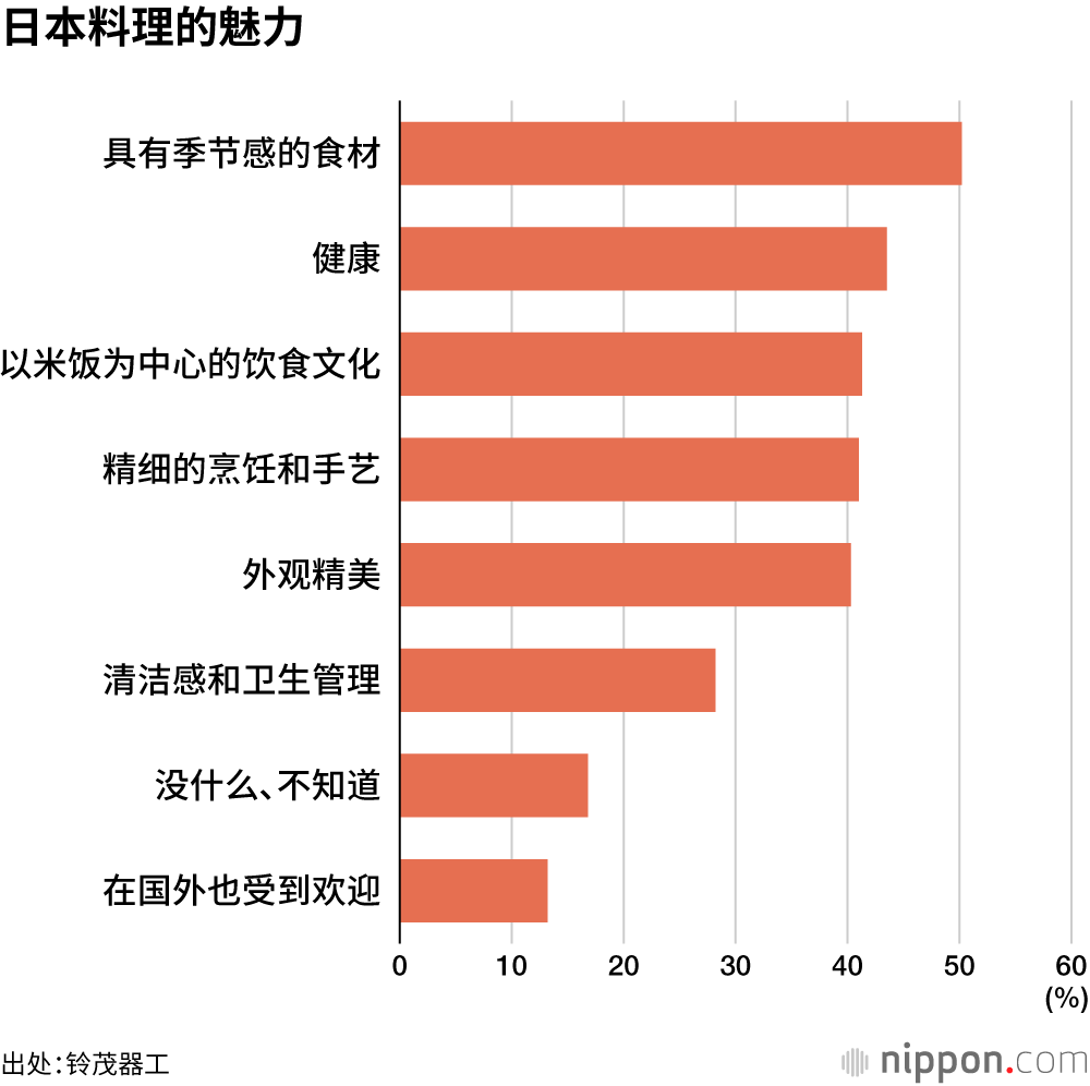 日本料理的魅力