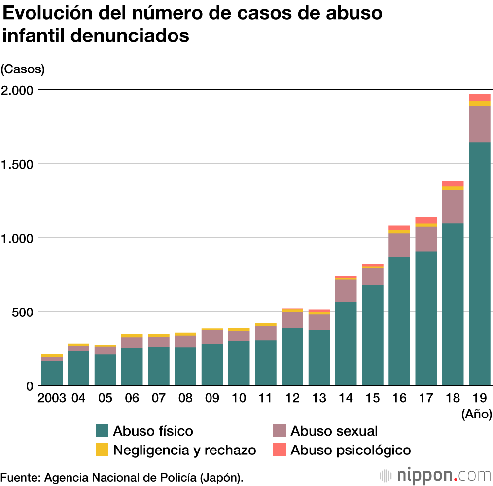Los casos de maltrato infantil aumentan en Japón: 1.972 en 2019
