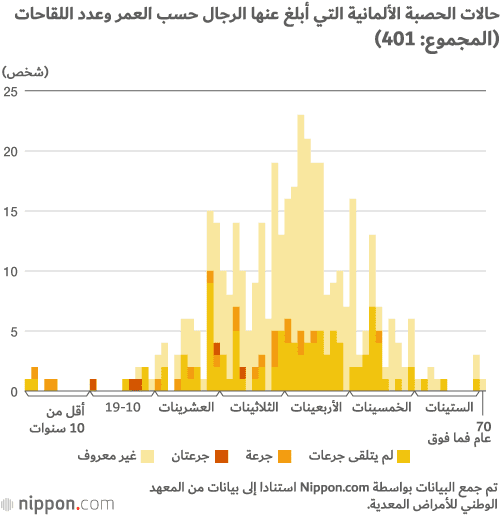 الحصبة الألمانية تهاجم طوكيو
