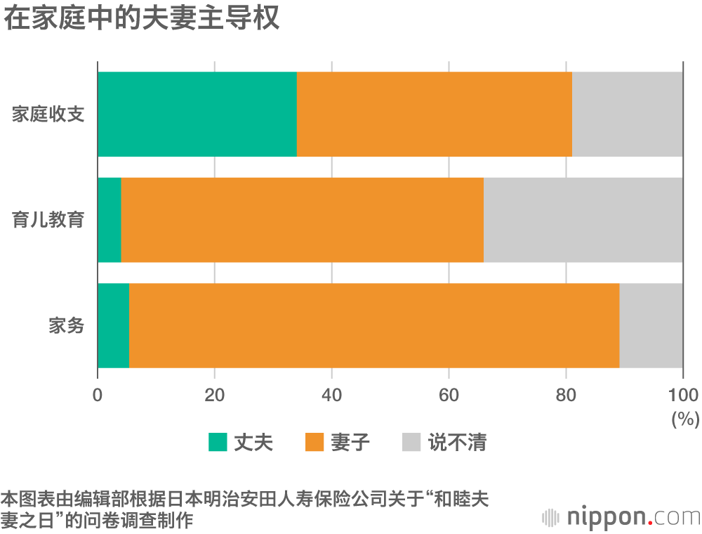 日本夫妻的主导权，掌握在妻子手中！