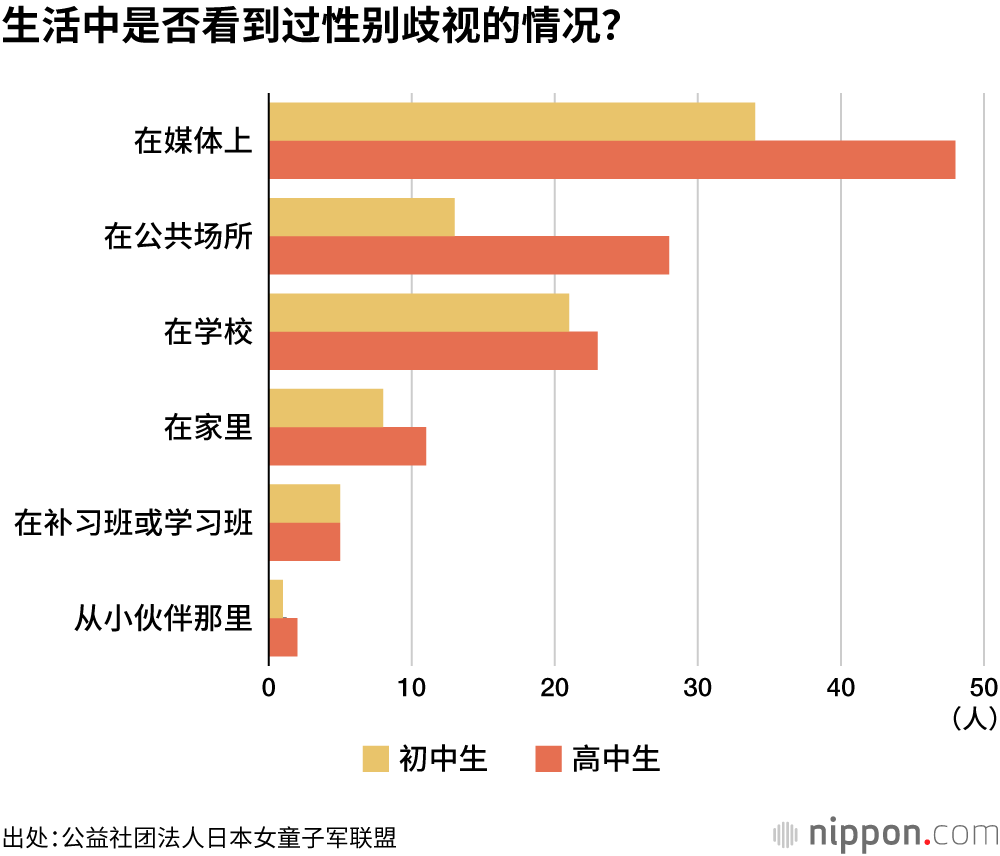 生活中是否看到过性别歧视的情况？