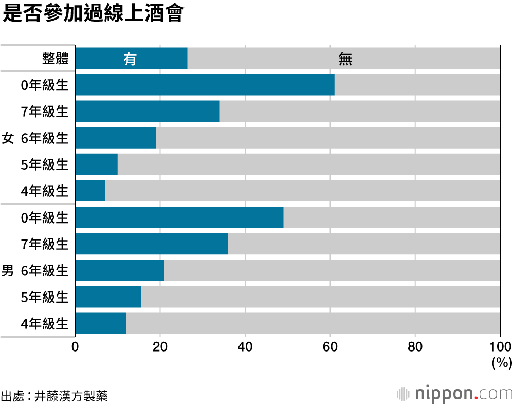 疫情導致「宅家喝」增多，參加線上酒會的人達26%