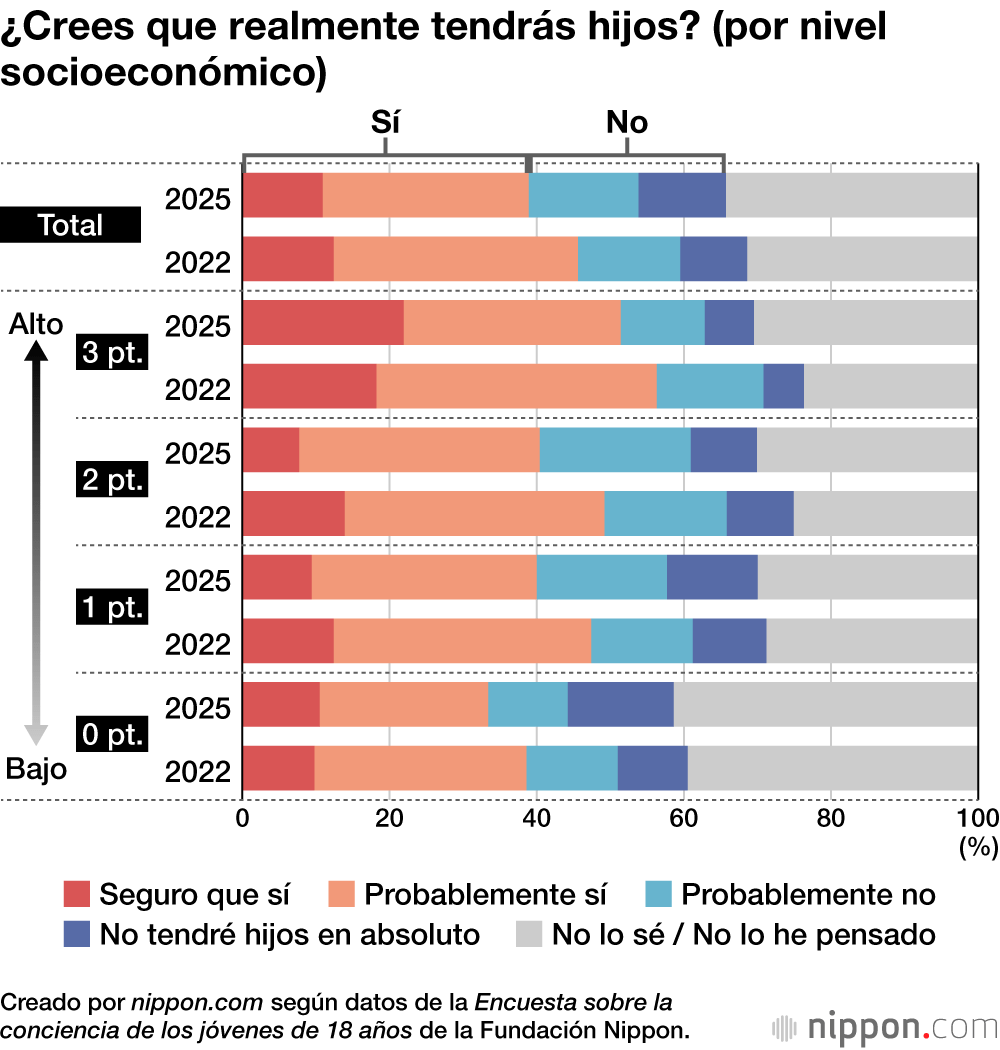 ¿Crees que realmente tendrás hijos? (por nivel socioeconómico)