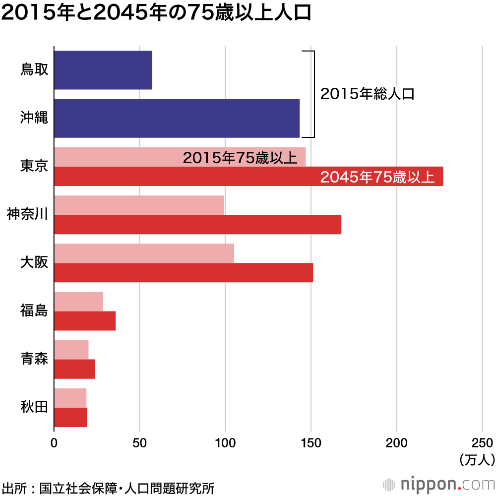 2045年の東京は高齢者であふれる : 大都市こそ対策を講ずべし！
