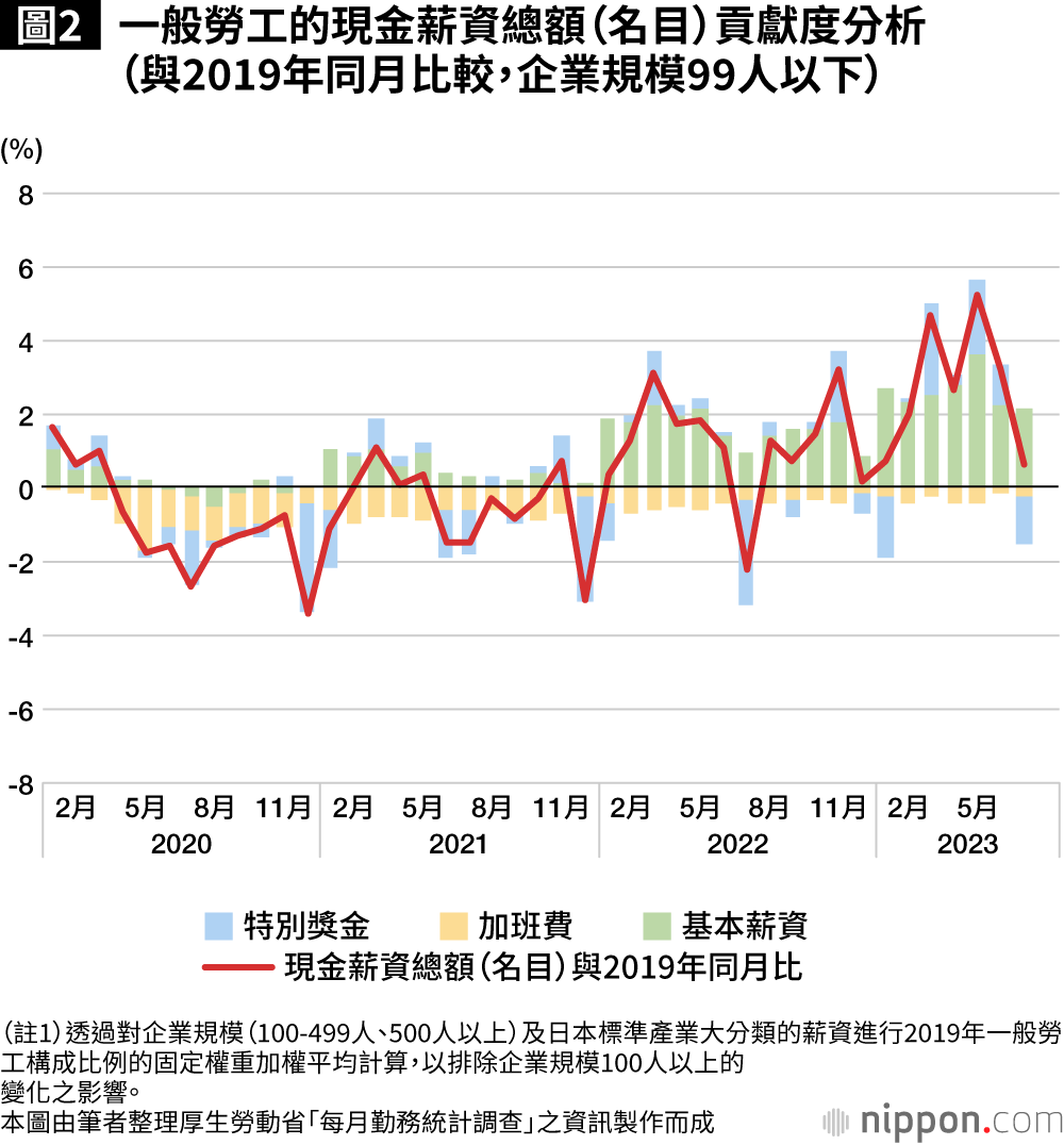 圖2：一般勞工的現金薪資總額（名目）貢獻度分析（與2019年同月比較，企業規模99人以下）