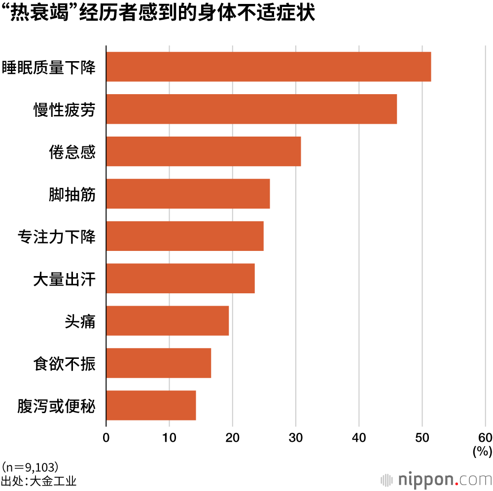 “热衰竭”经历者感到的身体不适症状