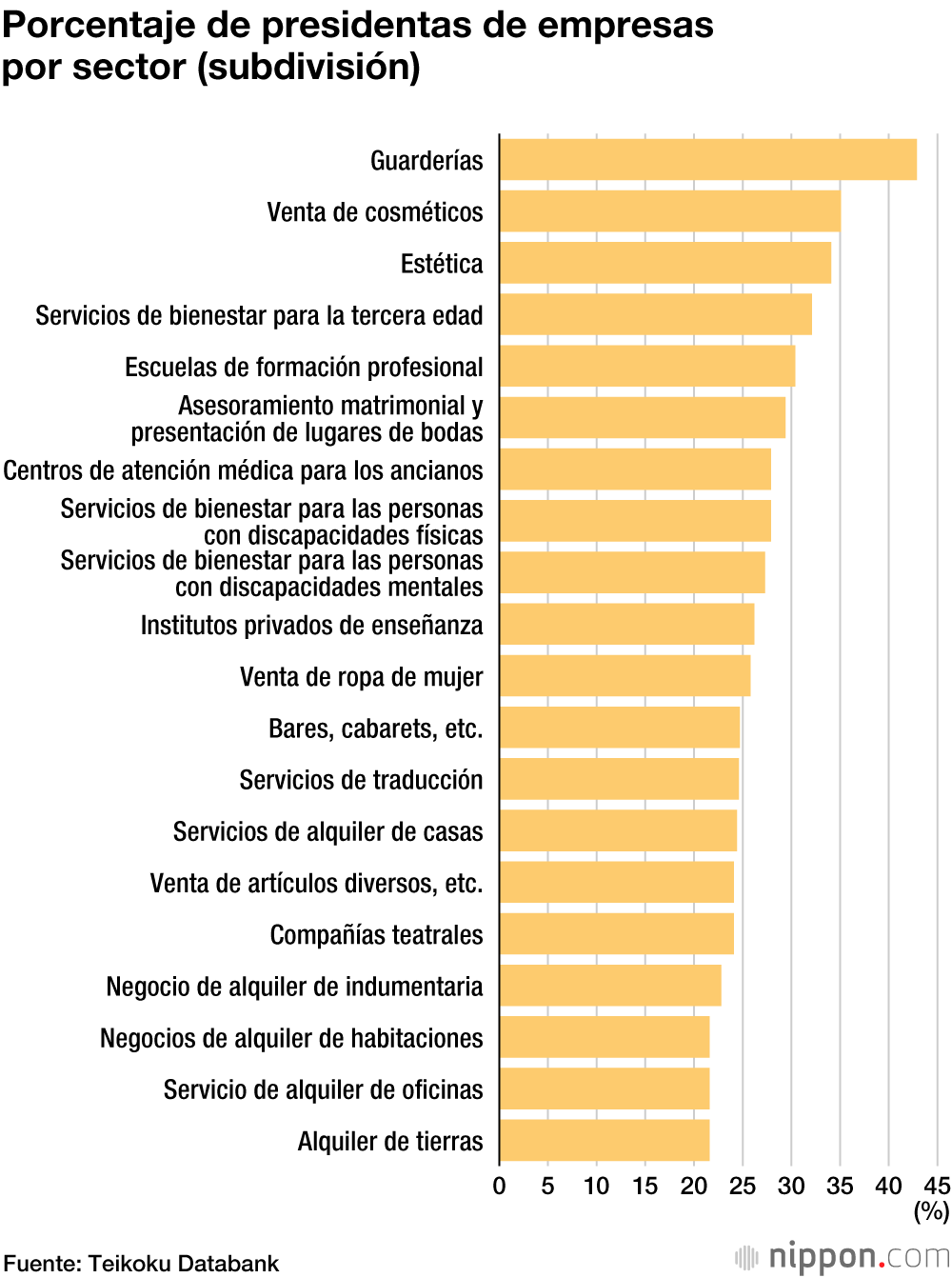 Menos del 10 % de las empresas de Japón están presididas por mujeres