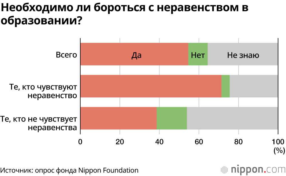 Чувствует ли молодёжь в Японии неравенство в образовании? Результаты опроса