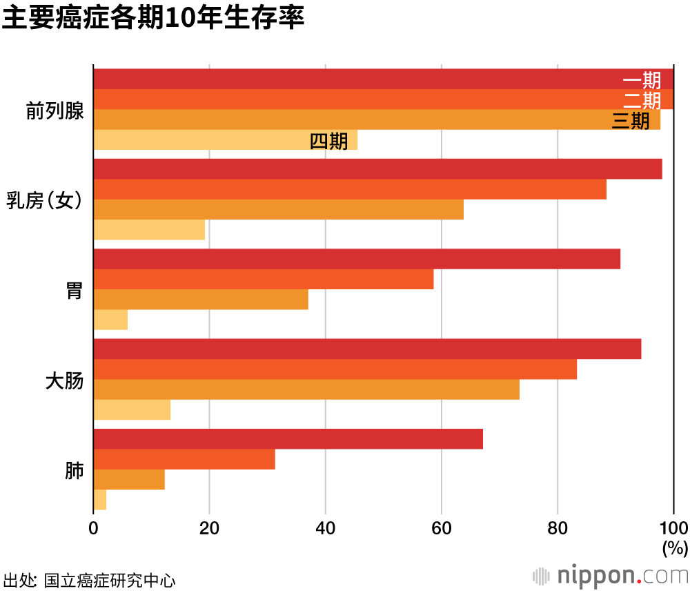 国立癌症研究中心调查数据  癌症10年生存率达58.3% 