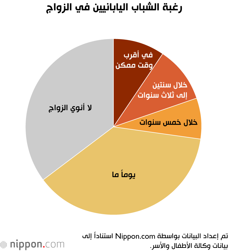 رغبة الشباب اليابانيين في الزواج