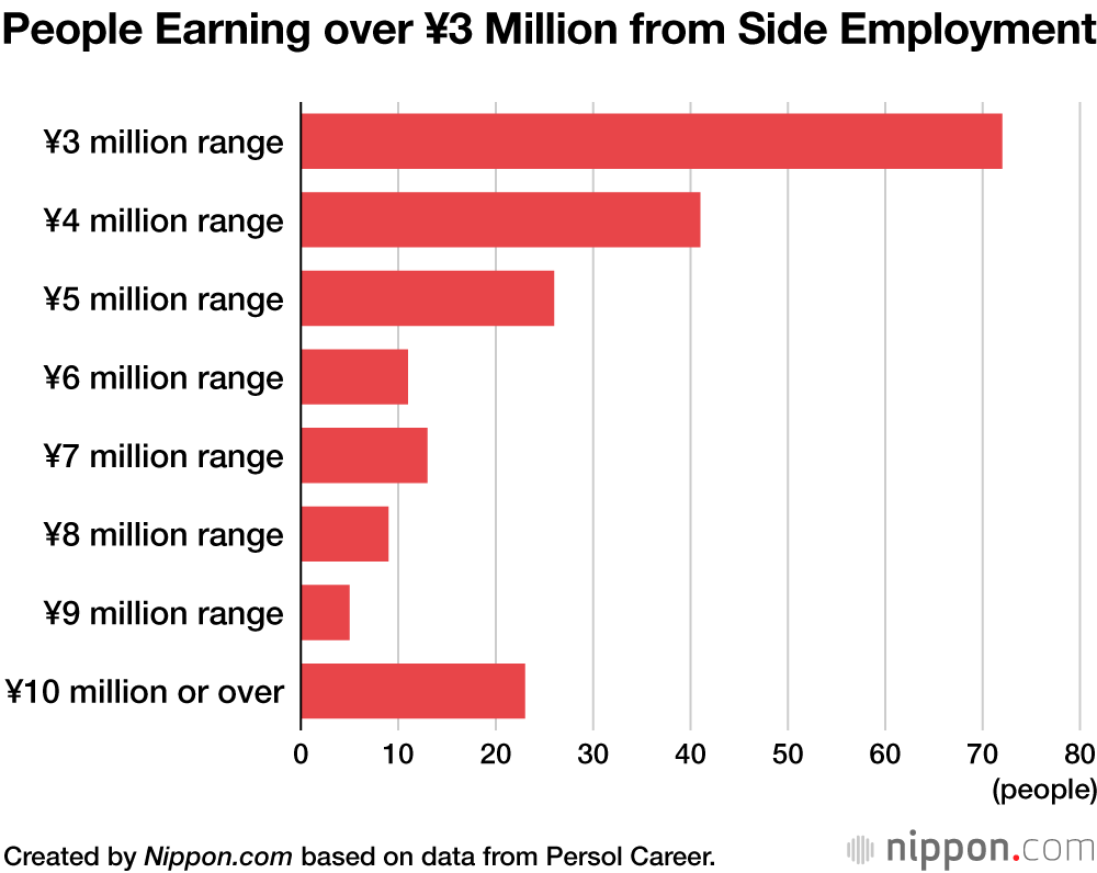 Side-Gig Elite: Dedicated Few Working Second Job Earn over ¥3 Million 