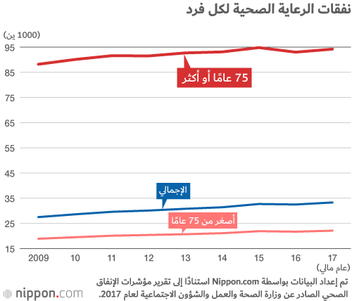 اليابان تنفق 42.2 تريليون ين على الرعاية الصحية في عام 2017