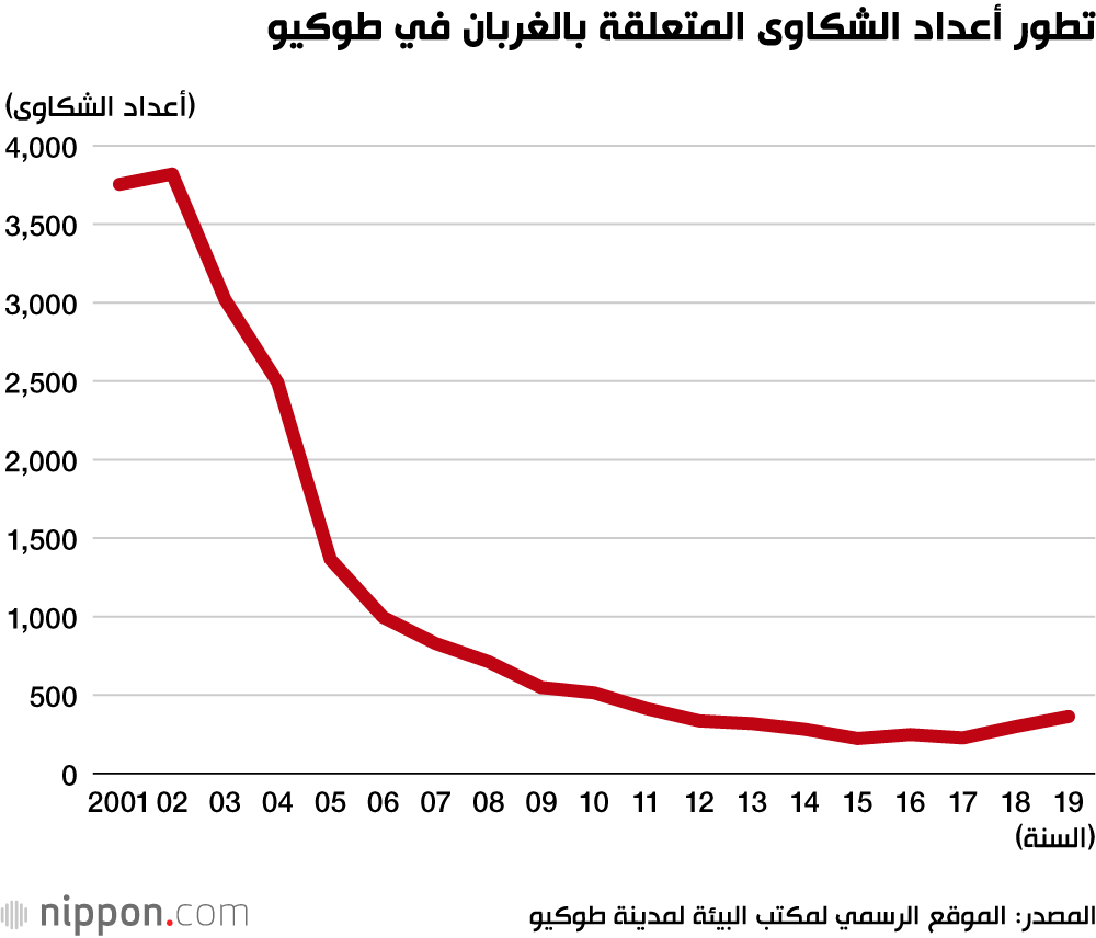 ذكاء الغراب الذي حير العلماء... قريب جدًا من البشر في السراء والضراء في اليابان!