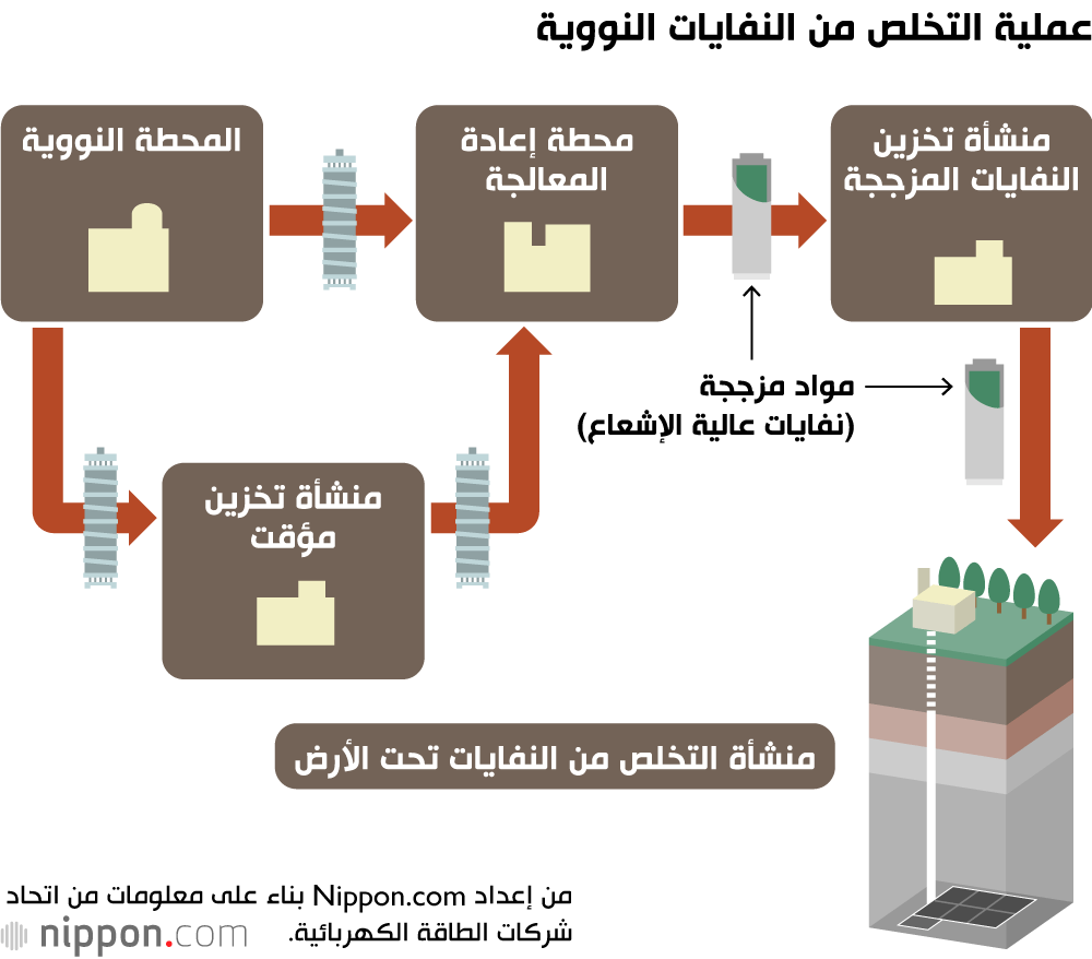 عملية التخلص من النفايات النووية