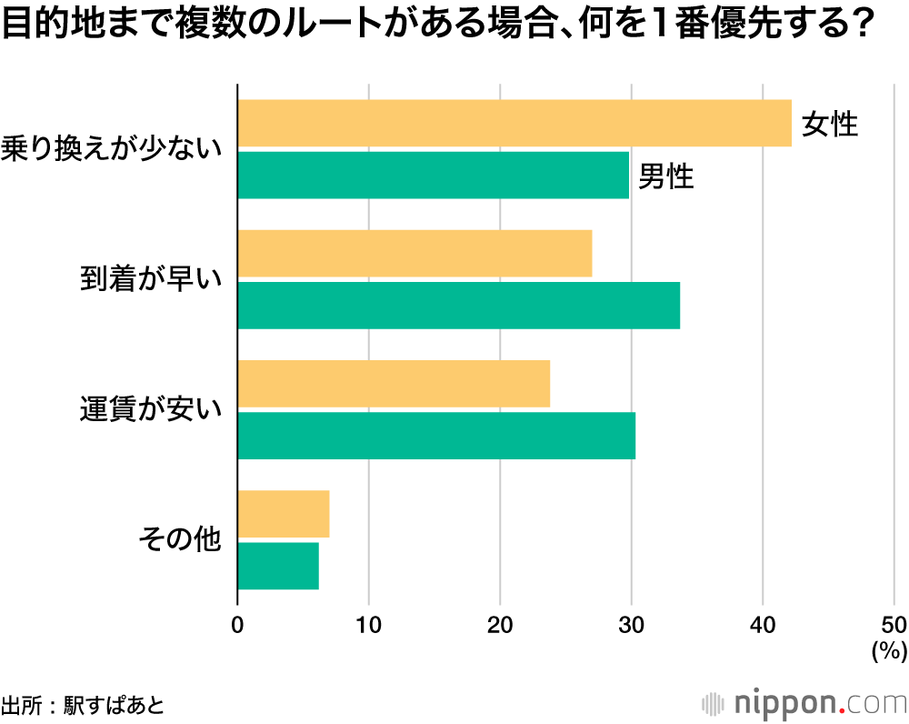 目的地まで複数のルートがある場合、何を1番優先する？