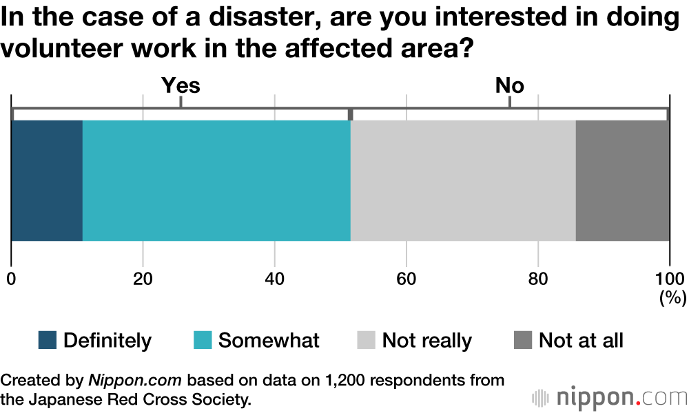 In the case of a disaster, are you interested in doing volunteer work in the affected area?