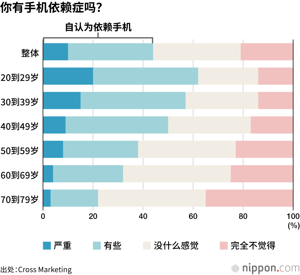 你有手机依赖症吗？
