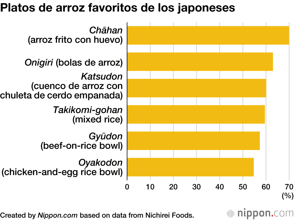 Platos de arroz favoritos de los japoneses