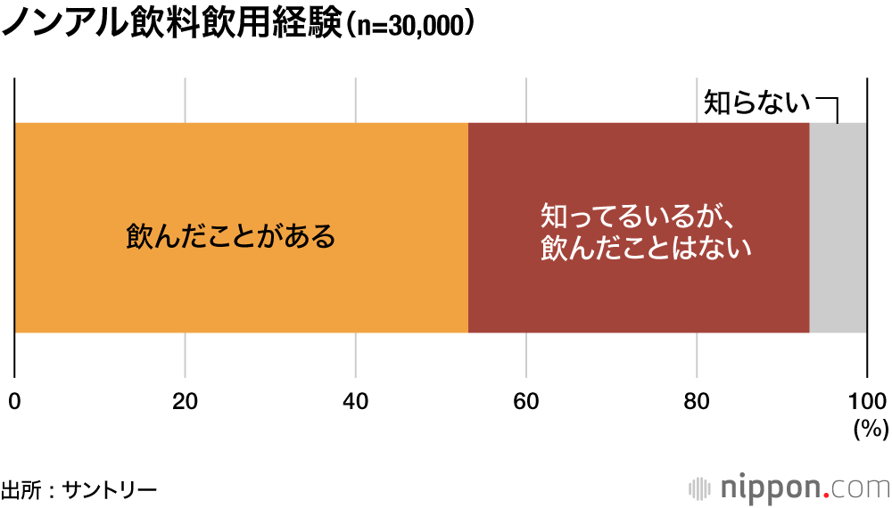 コロナ禍で拡大するノンアル市場 : アルコール入ってなくても、気分はアガる？