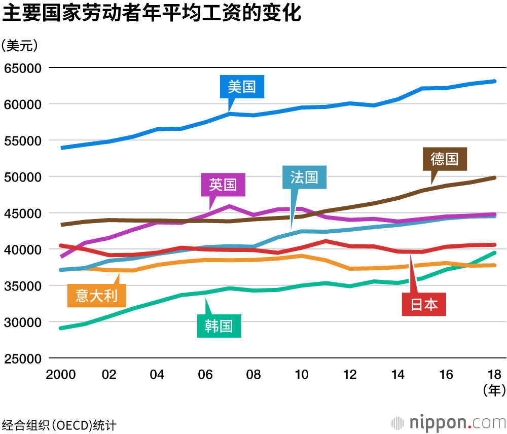 2019年，劳动时间减少，货币工资六年来首次下降