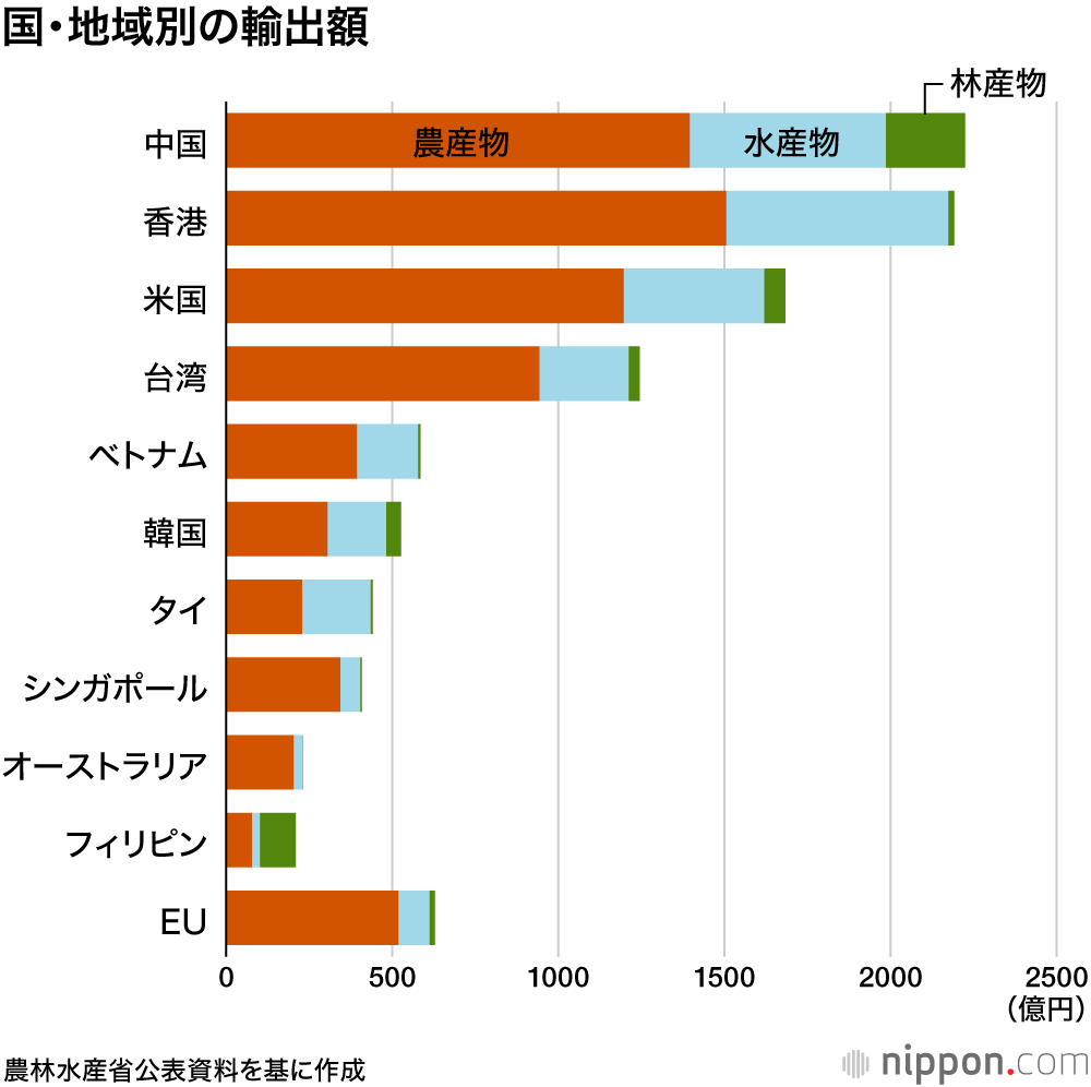 食品輸出、目標の「1兆円」達成 : ホタテは倍増、牛肉やウイスキーも人気 