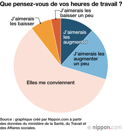 Que pensez-vous de vos heures de travail ?