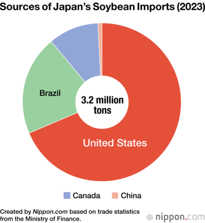 Sources of Japan’s Soybean Imports (2023)