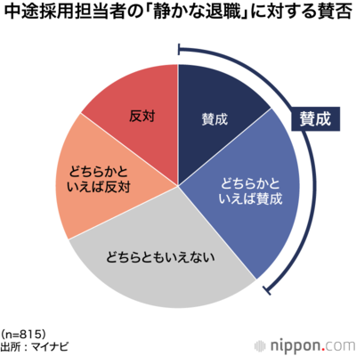 中途採用担当者の「静かな退職」に対する賛否