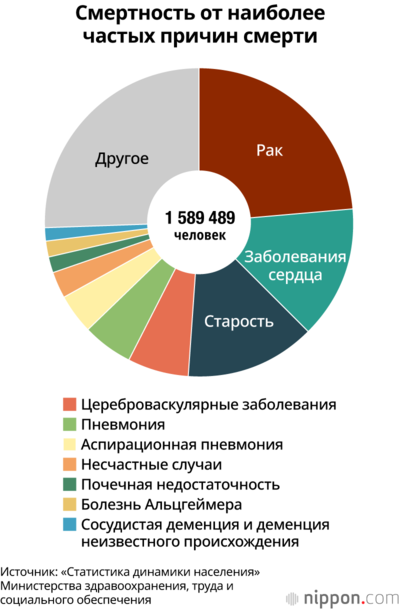 Смертность от наиболее частых причин смерти