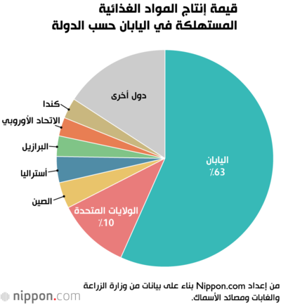 قيمة إنتاج المواد الغذائية المستهلكة في اليابان حسب الدولة