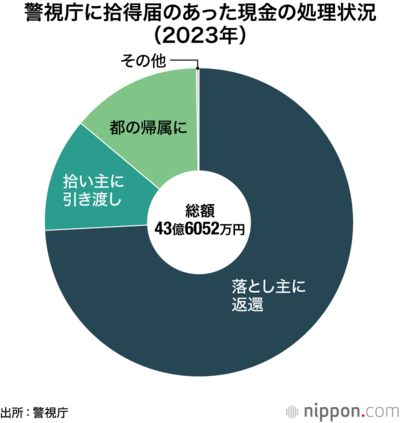 警視庁に拾得届のあった現金の処理状況(2023年)