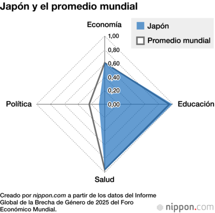 Japón y el promedio mundial