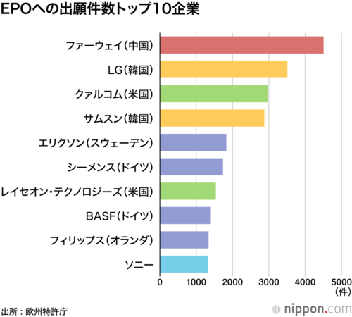 EPOへの出願件数トップ10企業
