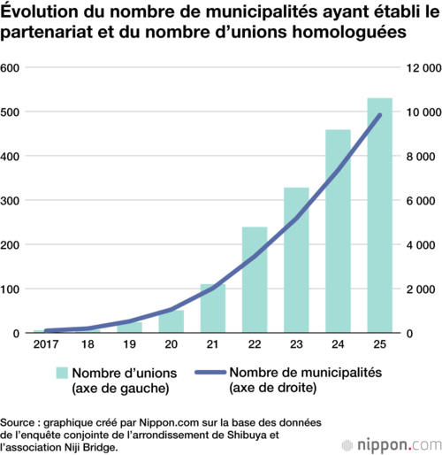 Évolution du nombre de municipalités ayant établi le partenariat et du nombre d’unions homologuées
