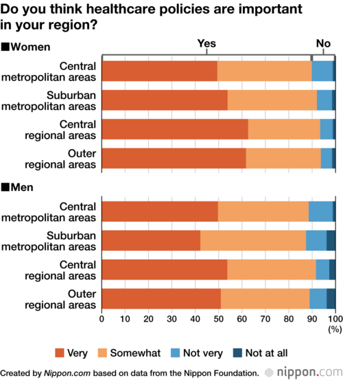 Do you think healthcare policies are important in your region?