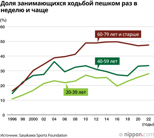 Доля занимающихся ходьбой пешком раз в неделю и чаще