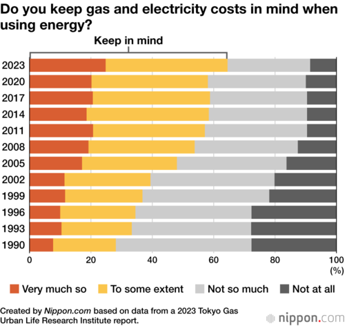 Do you keep gas and electricity costs in mind when using energy?