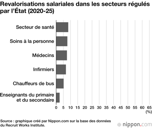 Revalorisations salariales dans les secteurs régulés par l’État (2020-25)