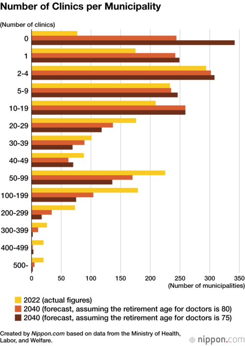 Number of Clinics per Municipality